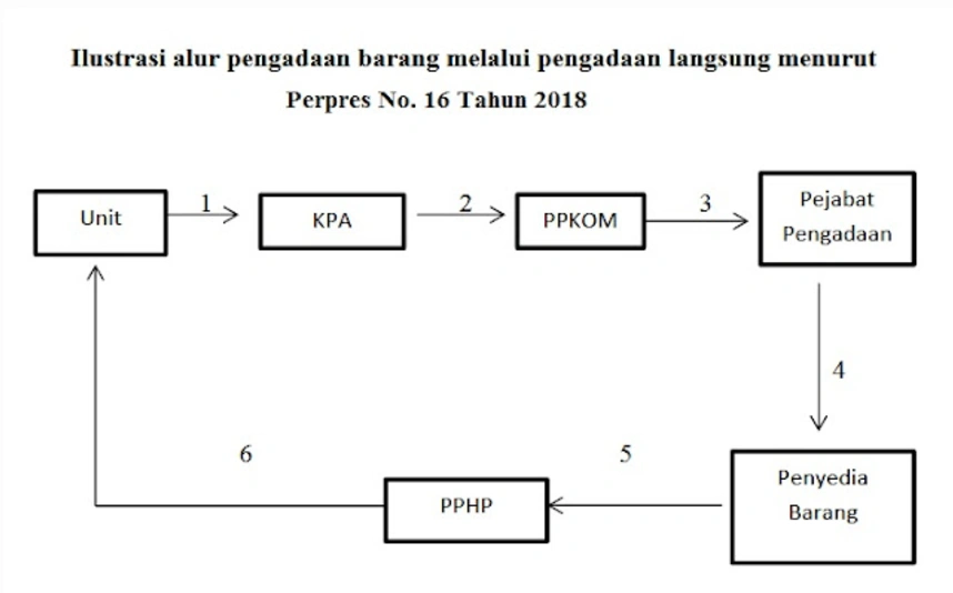 Proses Pengadaan Langsung